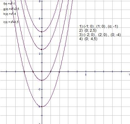 На одной координатной плоскости постройте графики функций: 1)у=хв квадрате-1 2)у=хв квадрате+2.5 3)у