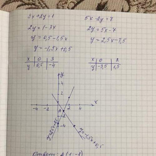 Решите систему уравнений графическим х+2у=1 5х-2у=7 ! ( 50 )