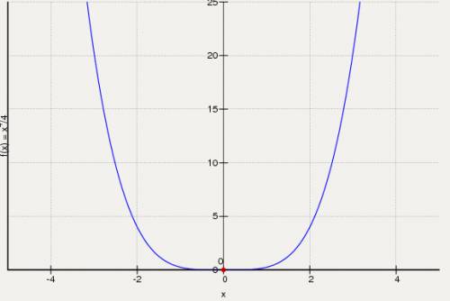 Постройте график функции у=х^4\4 найдите координаты точек пересечения данной функции с графиком функ