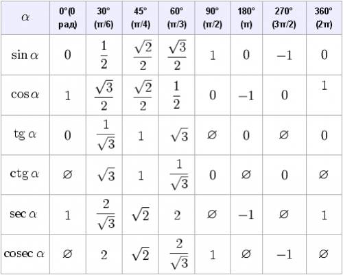 Перетворити у добуток і спростити: 1)cos 20°-sin20° 2)cosa+cos2a+cos3a+cos4a 3)sina+sin2a+sin3a+sin4