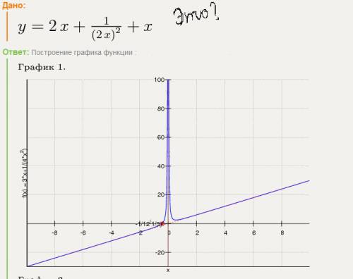 Постройте график функции y=2x+1деленое на 2x в квадрате+x и определите, при каких значениях k прямая