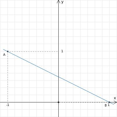 Напишите уравнение прямой, проходящей через точки a(-1; 1) и в(1; 0).