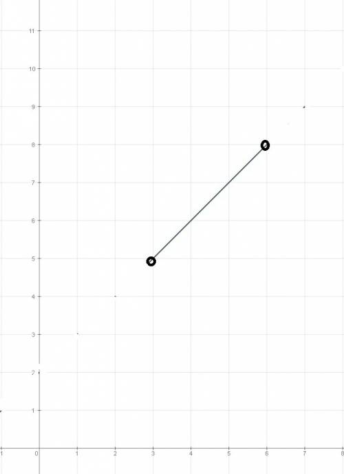 Составьте таблицу значений функции y=x+2 с шагом,равным 1 и начертите её график при 3