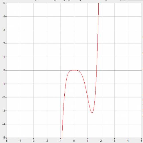 Исследовать функцию и построить график y = 3x^5 - 5x^4