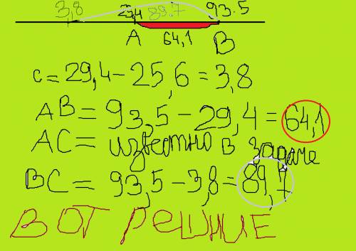 На координатном луче отмечены точки a(29,4),b(93,5)и c расстояниеот точки c до точки a равно 25,6 ед