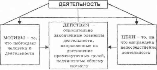 Вкачестве какого элемента деятельности выступает желание путешественника сделать открытие? 1) объект