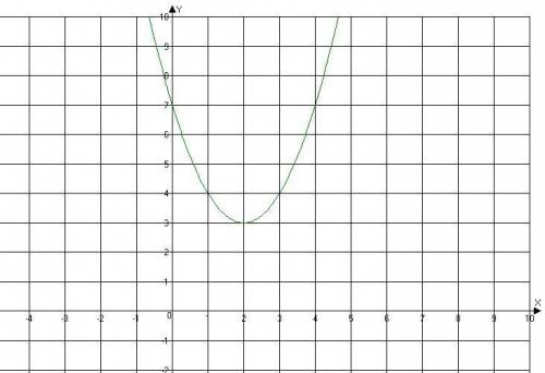Побудуйте графік функції y=(x-2)²+3 знайти область значень функції