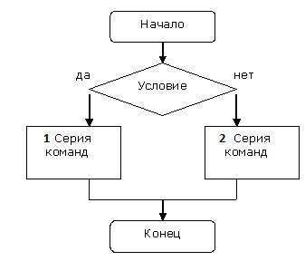 По три примера на каждый вид алгоритмической(ветвление . цикл . выбор.) структуры. это по информатик