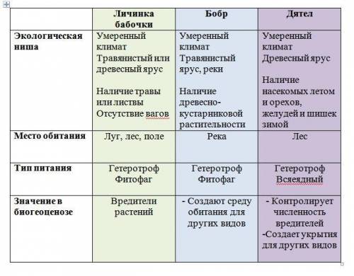 Заполнить таблицу ) тема работы: разнообразие экологических ниш в лесном биогеоценозе.нужно описать