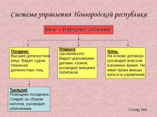 Новгородская республика: 1. положение. 2. природные условия. 3. города 4. система . 5. отношения с с