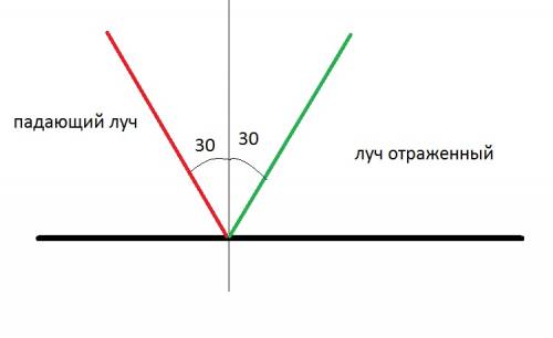 Угол подения луча света равен 30 градусов. начертите и отраженный лучи. обозначьте углы падения и от