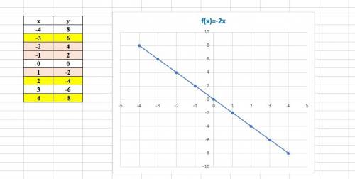 Постройте график прямой пропорциональности у=-2х. найдите 1) значение функции, соответствующее значе