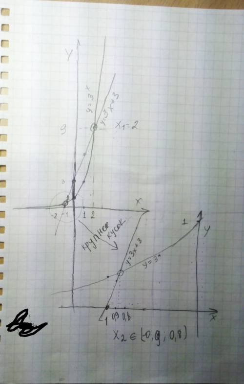 вас. решите графически уравнение: 3^x=3x+3