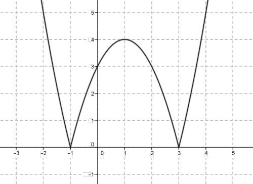 Постройте график функции у=|x^2-2x-3| и найдите. при каких значениях прямая у=m пересекает построенн