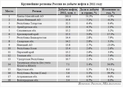 Определите нефтяную базу россии по описанию: здесь добывается примерно четверть всей российской неф