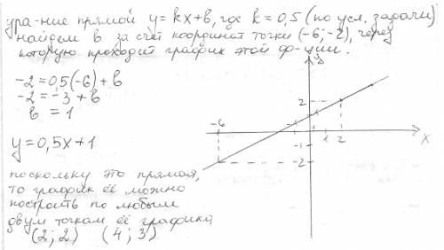 Запиши уравнение прямой и постройте ее , если известно , что : угловой коэффициент прямой равен 0,5