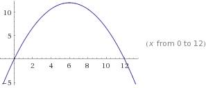 Построить график функции f(x)=4x-(1/3)x^2