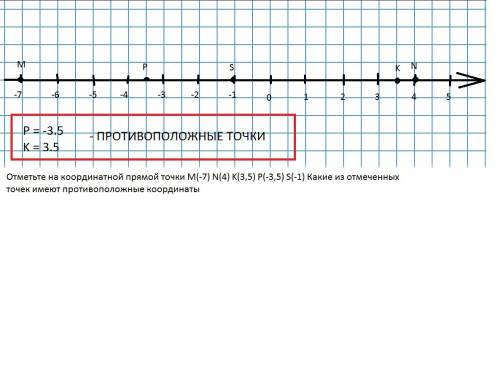 Отметьте на координатной прямой точки м(-7) n(4) k(3,5) p(-3,5) s(-1) какие из отмеченных точек имею