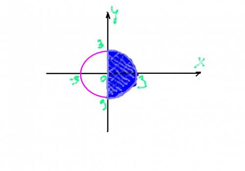 Решить систему уравнений графически x^2+y^2 меньше либо равно 9 y больше либо равно нуля