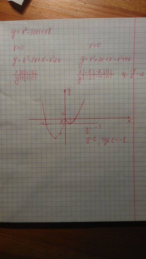 Постройте график функции у=x^2-3lxl+x и определите при каких значениях с прямая у=с имеет с графиком