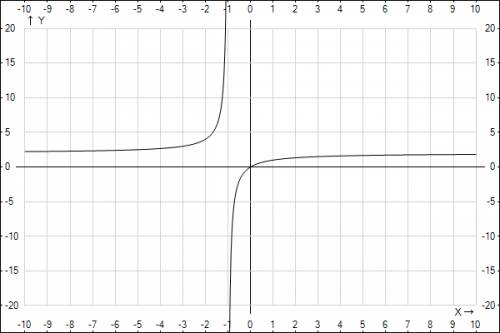 Построить график найти асимптоты y=2x/x+1