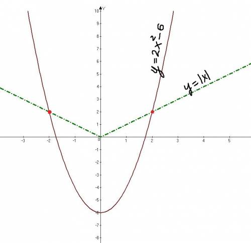 Решите графически систему уравнений y= | x | y=2x^2-6