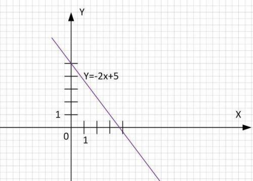 Дана функция y = -2x+5 а)найдите значение функции,при котором значение аргумента равно -5 б)постройк