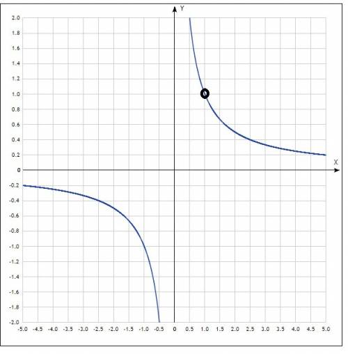 Постройте график функции y=(x-1)/(x^2-x)