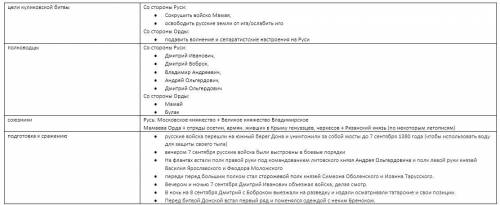 Заполните сравнительнцю таблицу москва и орда накануне куликовской битвы. линии сравнения: цели кули