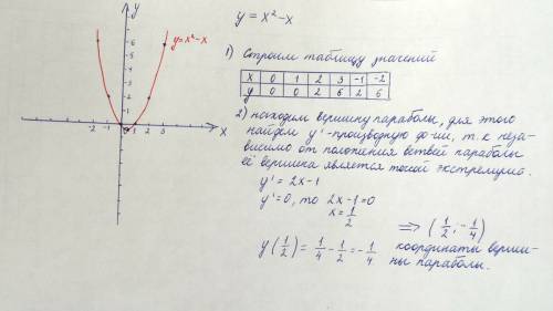 Построить график функции y=x^2-x чет подзабыл и желательно подробнее