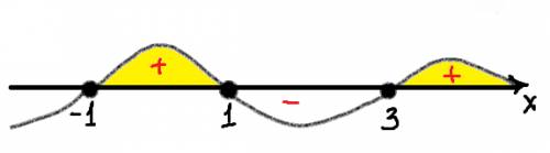 Дана функция y=f(x), где f(x)=x^2-2x-3. решить неравенство f(x)*f `(x)> =0