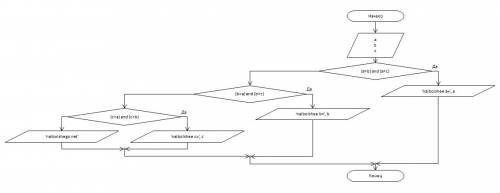 Составить блок схему var a,b,c: integer; begin readln(a); readln(b); readln(c); if (a> b) and (a&