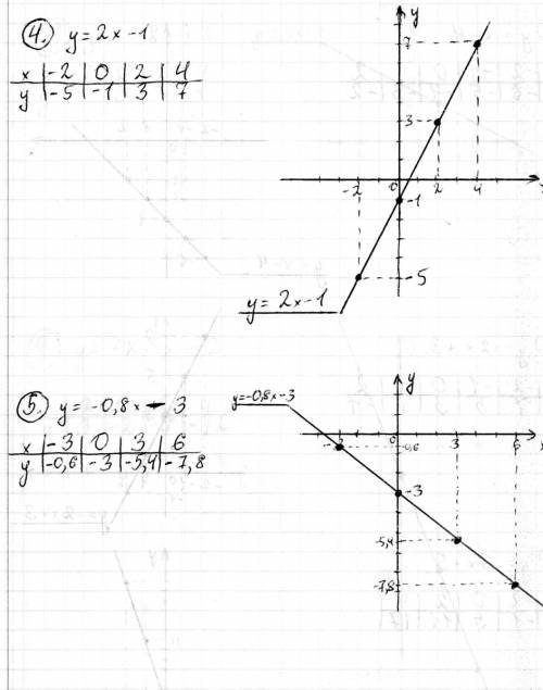 Постройте график линейной функции: 1)y=x-4 2)y=-2x+3 3)y=3x+5 4)y=2x-1 5)y=-0.8x-3 6)y=1.5x+1 7)y=1.