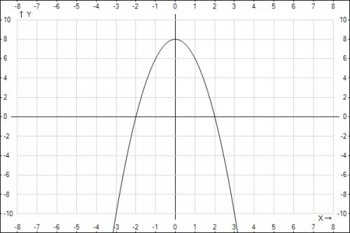 Постройте график функции у= -2х^2 + 8. с объяснением!