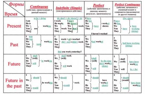 Заполнить табличку по временам tense: form: time markes: example: present simple past simple future