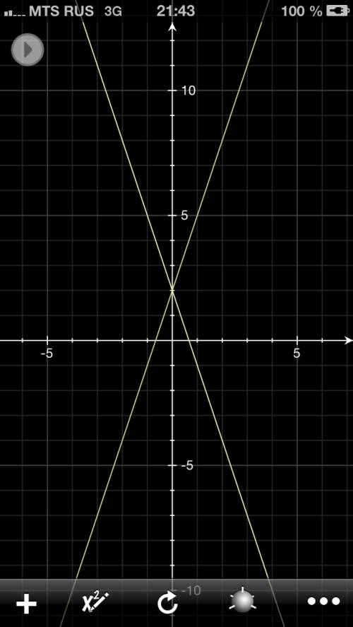 Постройте график функции (y-2)^2-9x^2=0