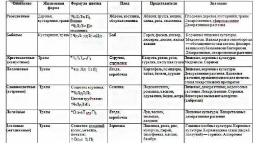 30 ! ,составьте таблицу по семействам покрытосеменных. заранее .