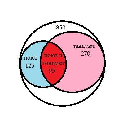 Из 350 учащихся 50 не любят ни петь , ни танцевать , 125 любят петь , и 270 занимаются танцами. скол