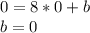 0=8*0+b \\ b=0