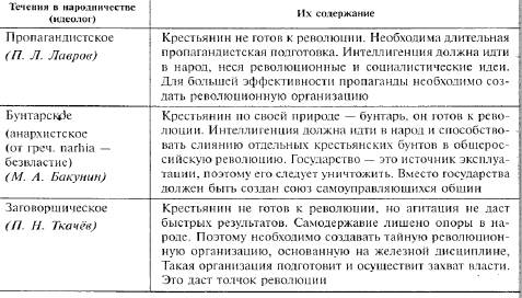 I. дайте характеристику трем течениям: 1. бунтарское - во главе с бакуниным 2. пропагандистское - во