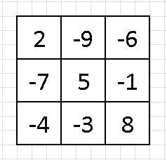 Запишите в клетках квадрата числа -1,+2,-3,-4,+5,-6,-7,+8,-9 так, чтобы по всем гризонталям, вертика