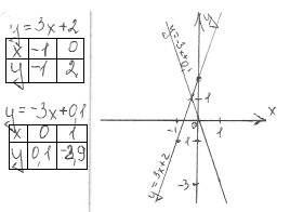 Построить график функции y=3x+2 , y= -3x+0.1