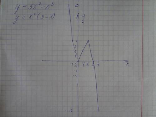 Постройте график функции y=3х^2-x^3