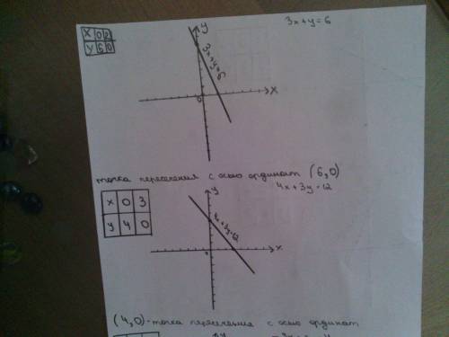 Тема: графики линейного уравнения с двумя переменными. постройте график уравнения, запишите координа