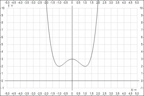 Y=x^4 - 2x^2 +3 исследовать функцию. построить график.