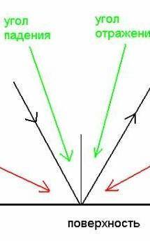 Угол между и отраженным лучами равен 60 чему равен угол отражения луча