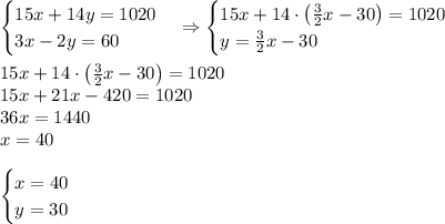 \begin{cases}15x+14y=1020\\3x-2y=60\end{cases}\Rightarrow\begin{cases}15x+14\cdot\left(\frac32x-30\right)=1020\\y=\frac32x-30\end{cases}\\\\15x+14\cdot\left(\frac32x-30\right)=1020\\15x+21x-420=1020\\36x=1440\\x=40\\\\\begin{cases}x=40\\y=30\end{cases}