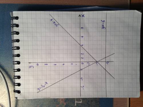 Постройте в одной системе координат графики функции y=x-4, y=-2x-4,y=-6