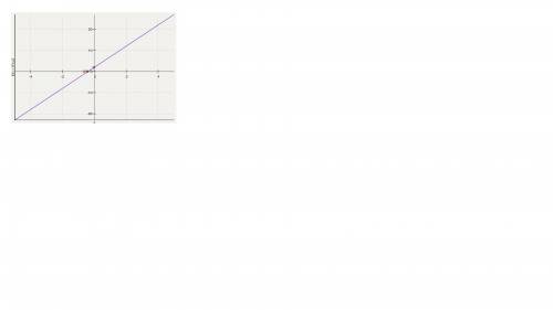 Постройте график функции y=5x+2 и найдите при каких значениях x значения у не меньше 12.