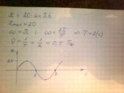 Тело совершает гармоническое колебание по закону х(t)=20*sinπt.определите амплитуду, период, частоту